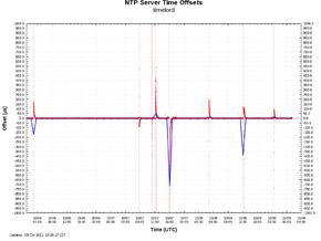 timelord offset stats