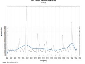 timelord network stats